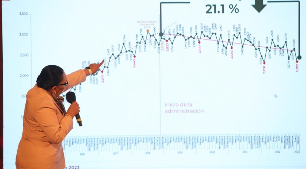 Baja de 30% en delitos del fuero federal en lo que va del sexenio