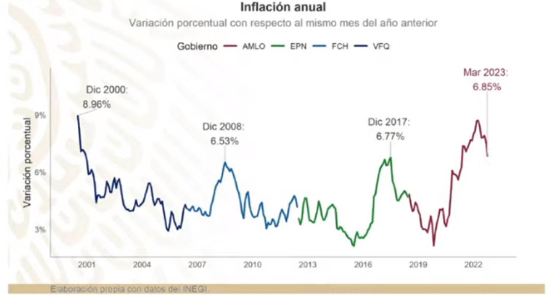 Inflación tocó techo y ahora va en descenso: Sheffield