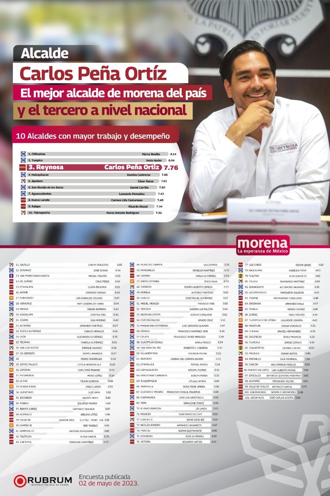 CARLOS PEÑA ORTIZ; ENTRE LOS DIEZ MEJORES ALCALDES DEL PAÍS CON MAYOR TRABAJO Y DESEMPEÑO