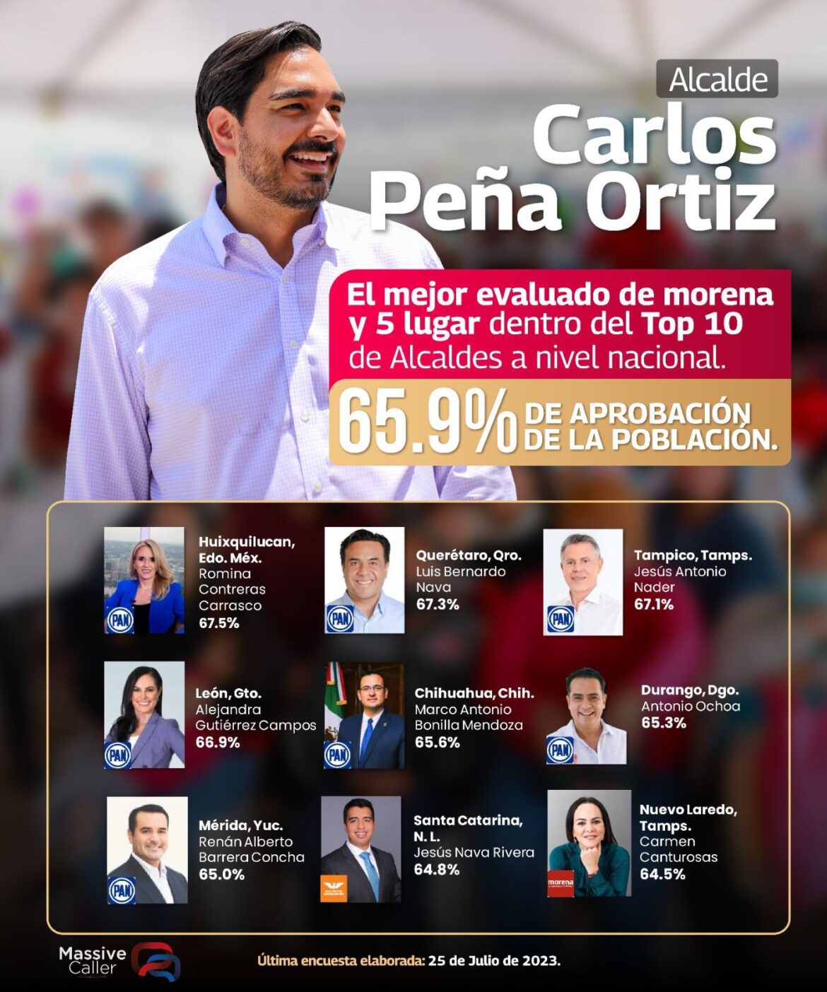 CARLOS PEÑA ORTIZ OCUPA EL PRIMER LUGAR ENTRE LOS ALCALDES DE MORENA EN EL PAIS