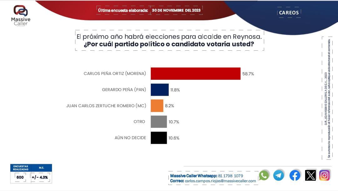 Es Carlos Peña Ortiz favorito entre todos los aspirantes a la Presidencia Municipal de Reynosa