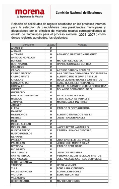 Supuesta Lista de Candidatos Aprobados por MORENA en Tamaulipas para el 2024-2027