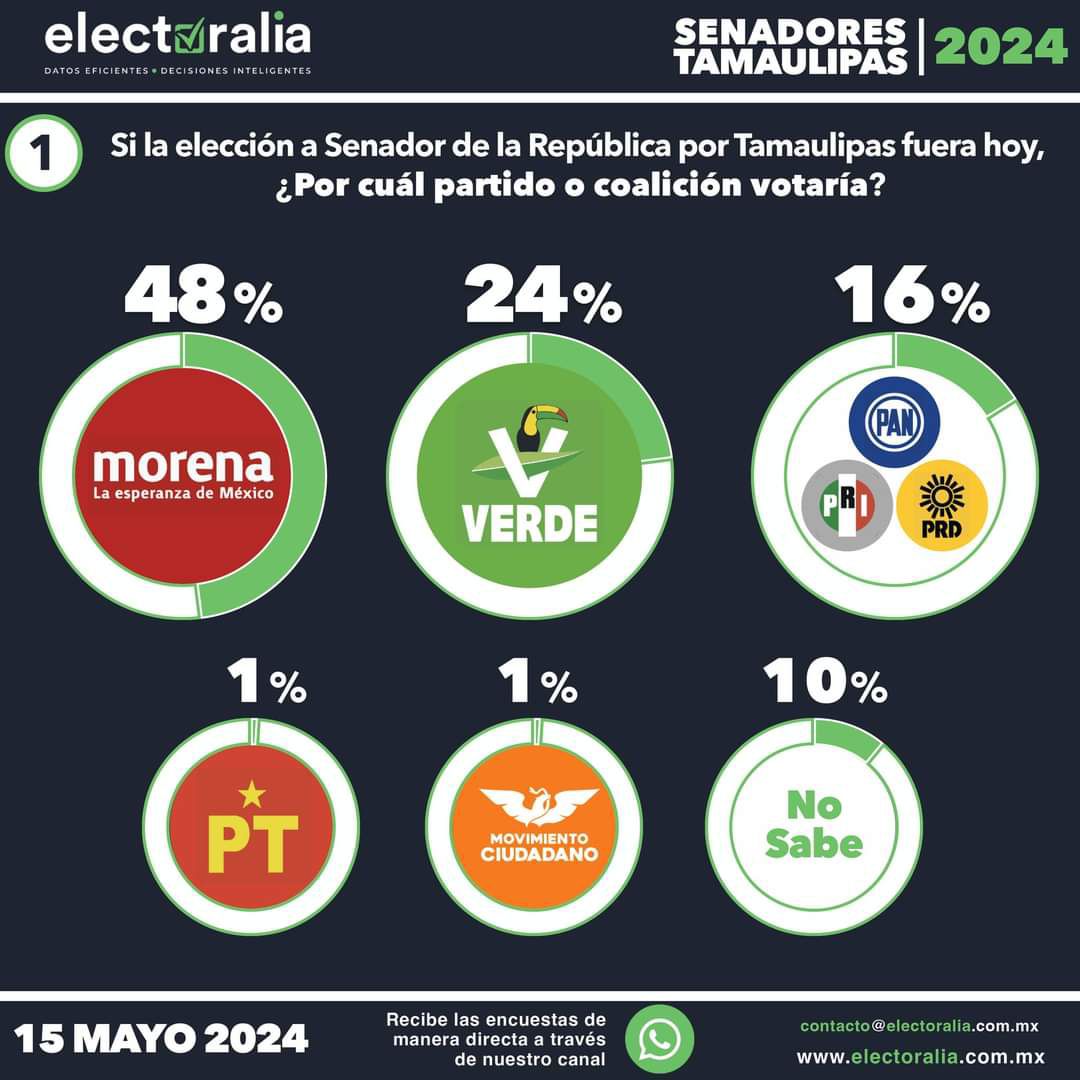 Arrasará con votación histórica Partido Verde con Maki y Eugenio